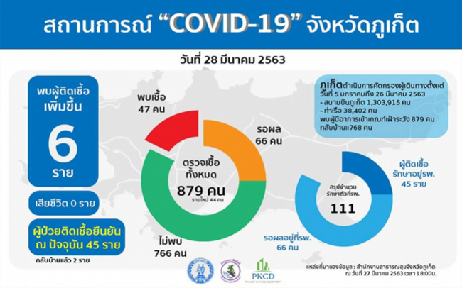 ภูเก็ตป่วยโควิด-19 เพิ่มอีก 6 ราย