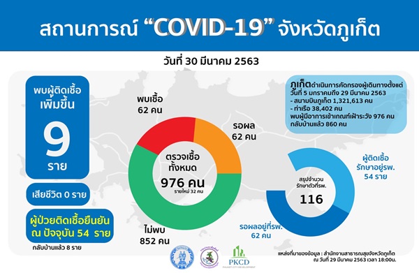 ภูเก็ต รายงานสถานการณ์ผู้ติดเชื้อไวรัสโควิด-19