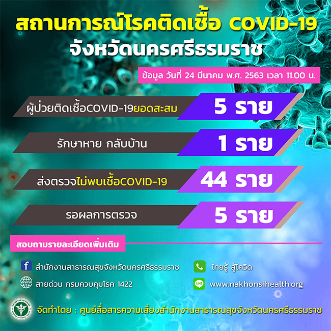 พบป่วยโควิด-19 เพิ่มอีก 1 ราย ที่ อ.ชะอวด 