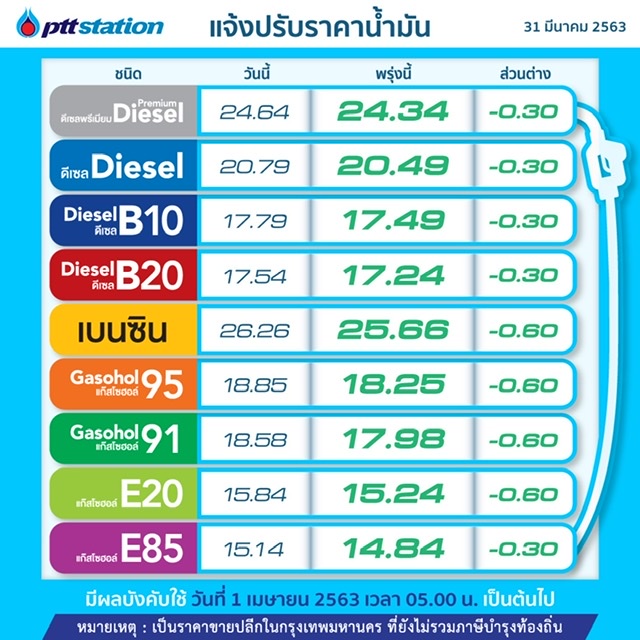 ปตท. บางจาก ประกาศปรับลด