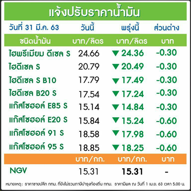  ประกาศปรับลด  ราคาน้ำมัน