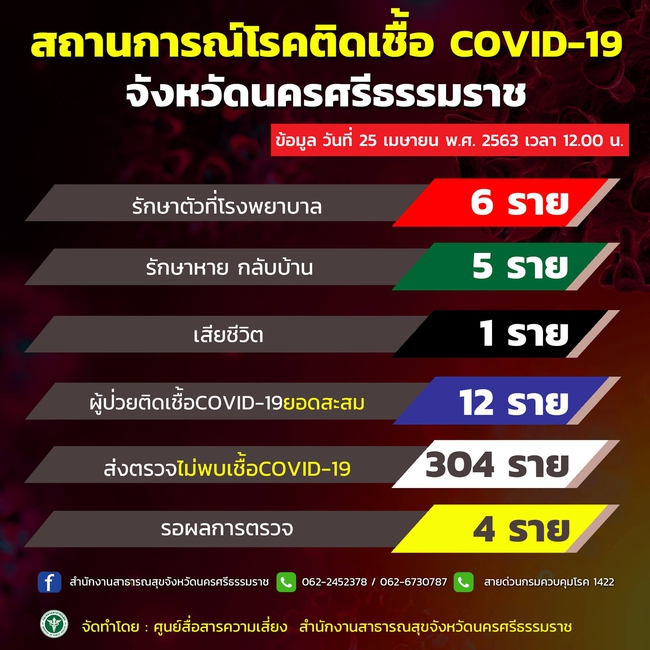 นครศรีธรรมราชไม่พบผู้ป่วยติดเชื้อ covid-19 รายใหม่ต่อเนื่องเป็นวันที่ 12