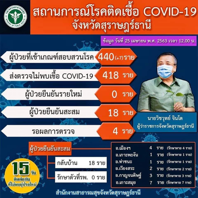 สุราษฎร์ฯ ไม่พบผู้ป่วยรายใหม่ 14 วันแล้ว