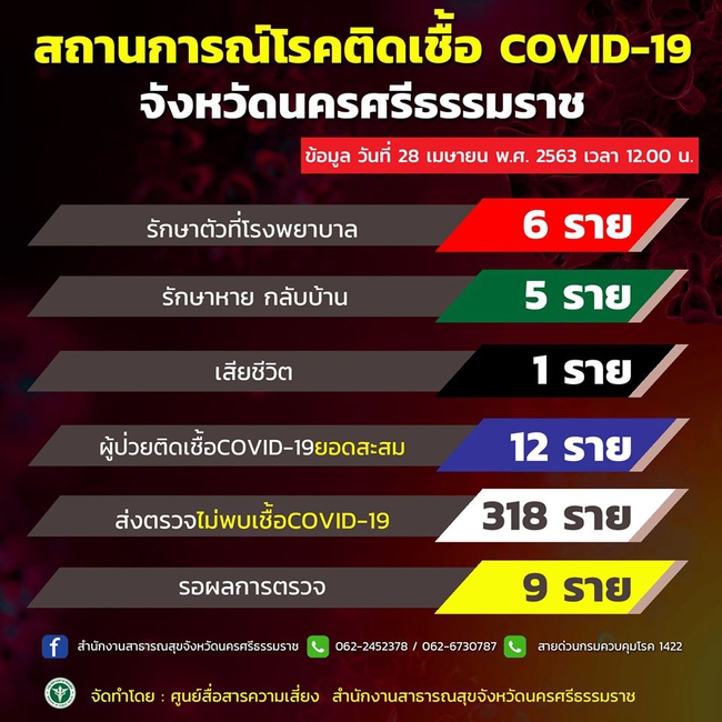 นครศรีธรรมราชไม่พบผู้ป่วยติดเชื้อcovid-19 รายใหม่ต่อเนื่องเป็นวันที่ 15 