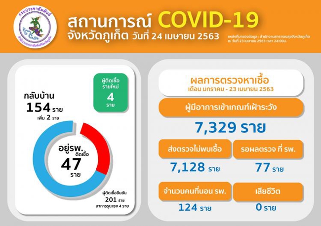 'ภูเก็ต' พบผู้ป่วยติดเชื้อรายใหม่เพิ่ม 4ราย