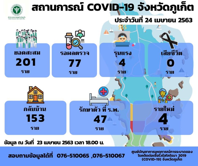 'ภูเก็ต' พบผู้ป่วยติดเชื้อรายใหม่เพิ่ม 4ราย