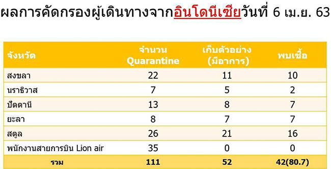 พบติดเชื้อ 42 คน