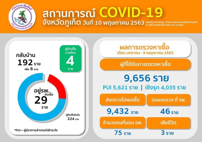 ภูเก็ต พบผู้ติดเชื้อโควิด รายใหม่ 4 ราย