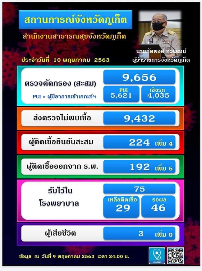 ภูเก็ต พบผู้ติดเชื้อโควิด รายใหม่ 4 ราย