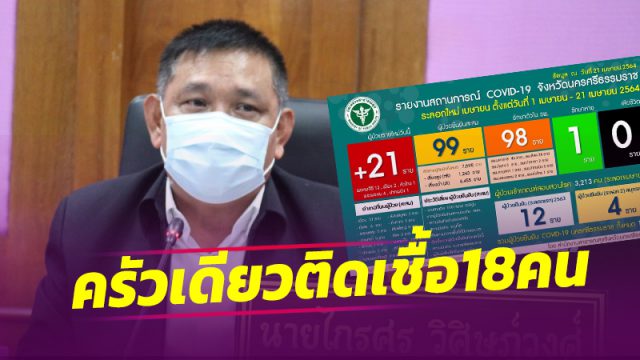 นครศรีธรรมราชพบผู้ป่วยโควิดในครอบครัวเดียว ติดเชื้อมากถึง 18 คน