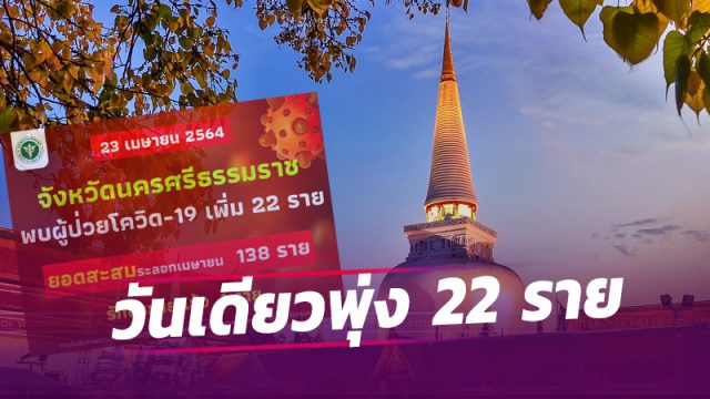 โควิดเมืองคอน วันเดียวพุ่ง 22 ราย ยอดรวมสะสม 138 ราย