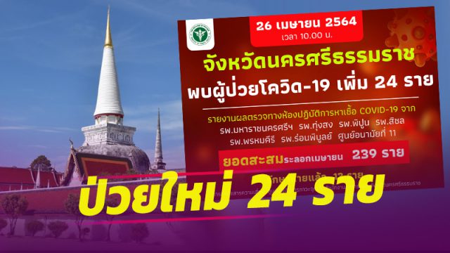 เมืองคอน ยอดติดโควิดเพิ่ม 24 รายสะสมรวม 239 ราย รักษาหายกลับบ้านแล้ว 13 ราย