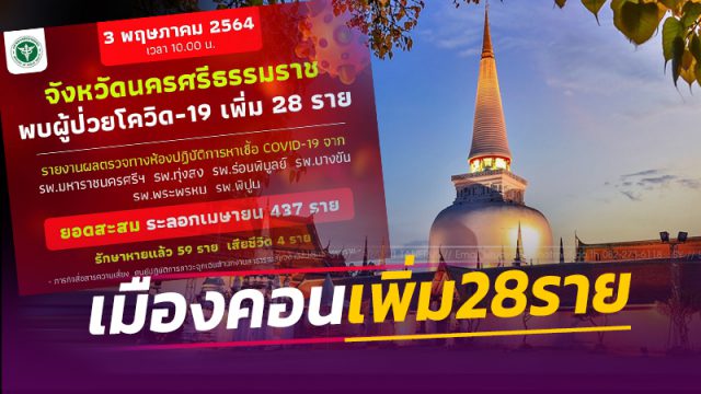 สสจ.เมืองคอน เผยยอดโควิดวันนี้ เพิ่ม 28 ราย
