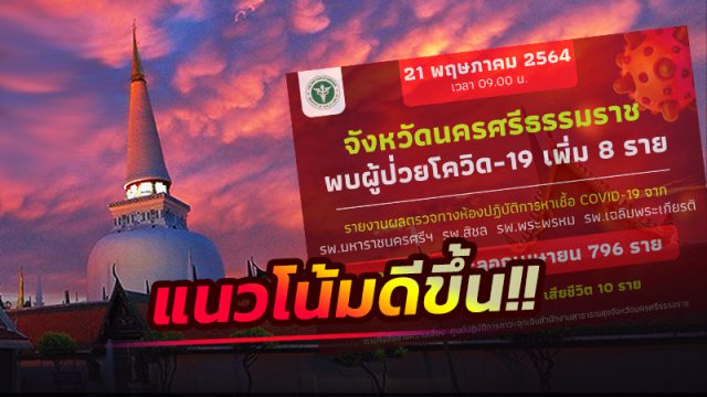 เมืองคอน วันนี้(21 พ.ค.64)พบผู้ป่วยโควิด เพิ่ม 8 คน หลังทุกฝ่ายระดมปฏิบัติตามมาตรการป้องกันอย่างเข้มข้น!!