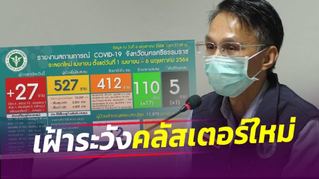 สสจ.เมืองคอน มั่นใจคุมคลัสเตอร์'ไหว้ครูหมอมโนราห์'ได้ พร้อมเฝ้าระวังพิเศษคลัสเตอร์ใหม่ในพื้นที่ อ.ชะอวด และที่เรือนจำปากพนัง