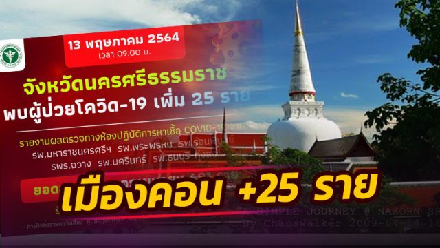 เมืองคอน เหยื่อโควิดวันนี้ ติดเชื้อเพิ่ม 25 ราย เสียชีวิตรวม 8 ราย