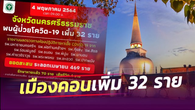 สสจ.เมืองคอน เผยยอดโควิดวันนี้ ป่วยเพิ่ม 32 ราย ยอดผู้ป่วยสะสมพุ่ง 469 ราย เสียชีวิต 4 ราย