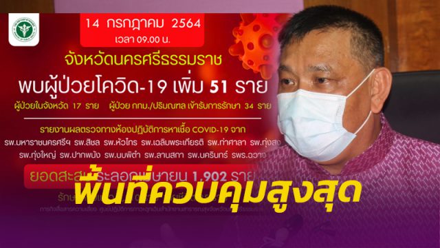 เมืองคอนวันนี้!! ติดเชื้อเพิ่ม 51 ราย -ยกระดับเป็นพื้นที่ควบคุมสูงสุด สีแดง-เปิดรพ.สนามเพิ่มรองรับผู้ป่วยไม่มีเตียง
