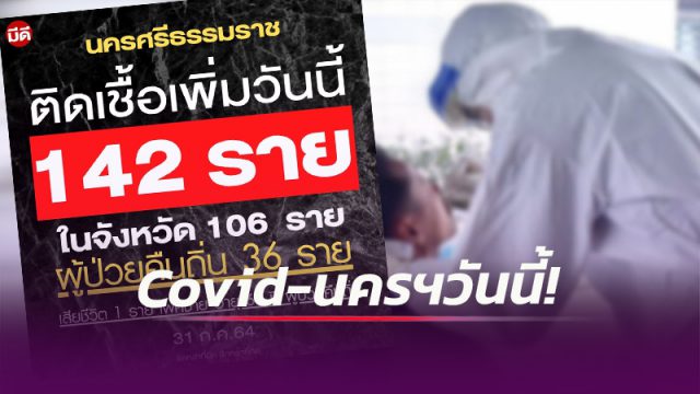 เมืองคอน (31ก.ค.64) ติดเชื้อเพิ่ม 142 ราย ในจังหวัด 106 ราย ผู้ป่วยคืนถิ่น 36 ราย เสียชีวิตเพิ่ม 1 ราย