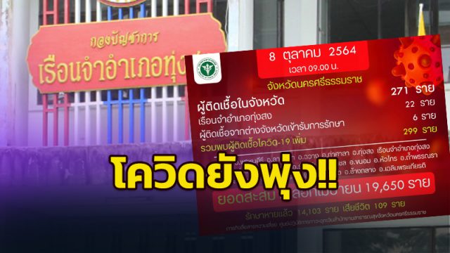 โควิดเมืองคอน ยังพุ่ง!! 299 ราย ในเรือนจำทุ่งสง ทะลักอีก 22 ราย