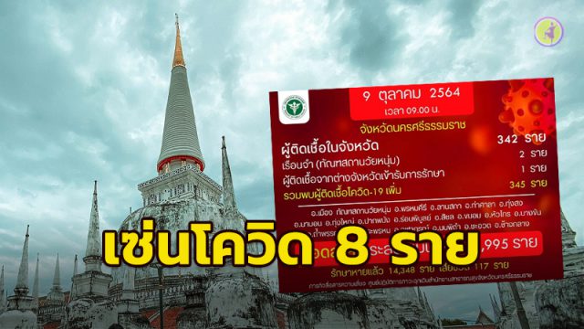 เมืองคอน เซ่นโควิด 8 ศพรวด ป่วยพุ่งอีก 345 ราย