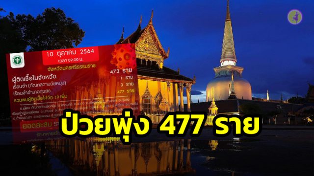 เมืองคอนยอดผู้ป่วยพุ่ง 477 ราย เซ่นโควิดอีกศพ ผู้ว่าฯเร่งควบคุมการระบาด