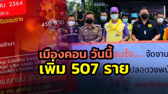 เมืองคอน วันนี้ (5 พ.ย.64)พบผู้ติดเชื้อโควิดเพิ่ม 507 ราย