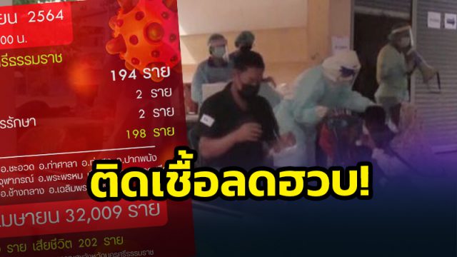 นครศรีธรรมราชติดเชื้อใหม่ลดฮวบ