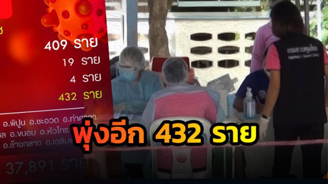 โควิดเมืองคอน พุ่งไม่หยุด วันนี้18พ.ย.64 พบติดเชื้อรายวันเพิ่ม 432 รายเสียชีวิตอีก 2 ราย