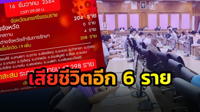 เมืองคอน (16ธ.ค.64) พบผู้ติดเชื้อโควิดรายใหม่ 208 ราย เสียชีวิตพุ่ง 6 ราย