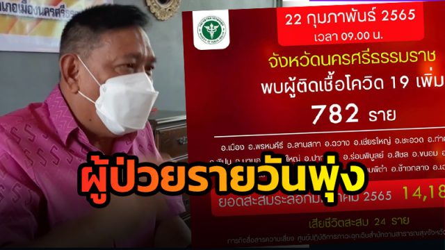 เมืองคอน ป่วยโควิดรายวันพุ่ง