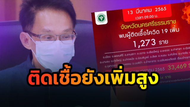 โควิดเมืองคอน ระบาดยังเพิ่มสูง พบผู้ป่วยจาก 23 อำเภอ วันเดียว 1,273 ราย เสียชีวิตอีก 2 ราย