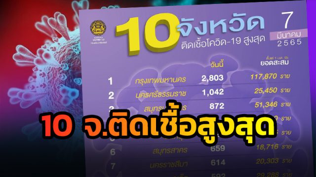 10 อันดับติดเชื้อรายใหม่สูงสุด